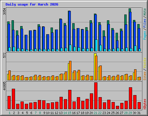Daily usage for March 2026