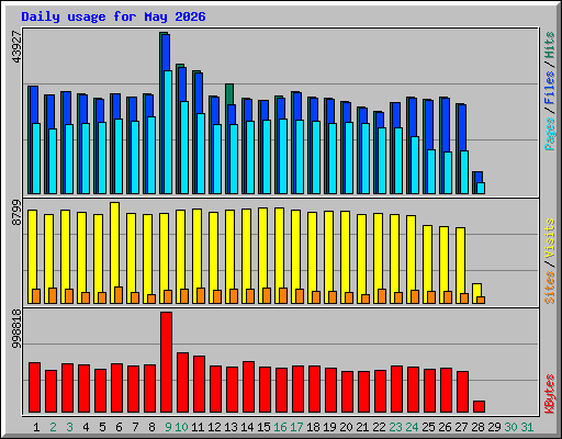 Daily usage for May 2026
