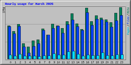 Hourly usage for March 2026