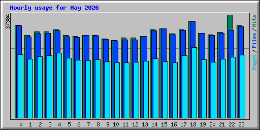 Hourly usage for May 2026